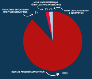 Rundes Diagramm mit den Wünschen unserer PKM-Community. 89 % der PKM-Community wünschen sich bessere Arbeitsbedingungen, 11 % eine finanzielle Entlastung für pflegende Angehörige, 2 % mehr Unterstützung für pflegende Angehörige und 2 % eine stärkere Digitalisierung und Innovation.